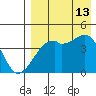 Kigul Island tide chart for Tuesday, August 13, 2024