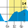 Kigul Island tide chart for Wednesday, August 14, 2024