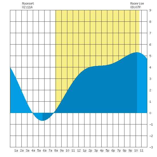 Kigul Island tide chart for Thursday, August 15, 2024