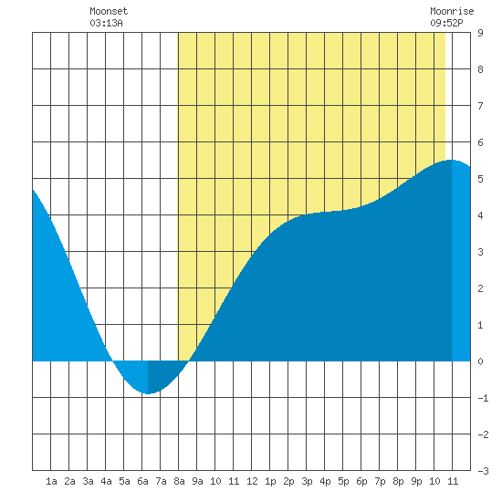 Kigul Island tide chart for Friday, August 16, 2024