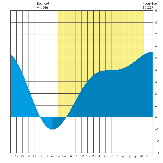 Kigul Island tide chart for Saturday, August 17, 2024