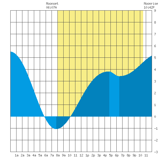 Kigul Island tide chart for Sunday, August 18, 2024