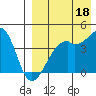 Kigul Island tide chart for Sunday, August 18, 2024