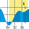 Kigul Island tide chart for Thursday, August 1, 2024