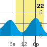 Kigul Island tide chart for Thursday, August 22, 2024
