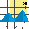 Kigul Island tide chart for Friday, August 23, 2024