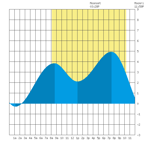 Kigul Island tide chart for Saturday, August 24, 2024