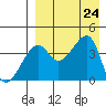 Kigul Island tide chart for Saturday, August 24, 2024
