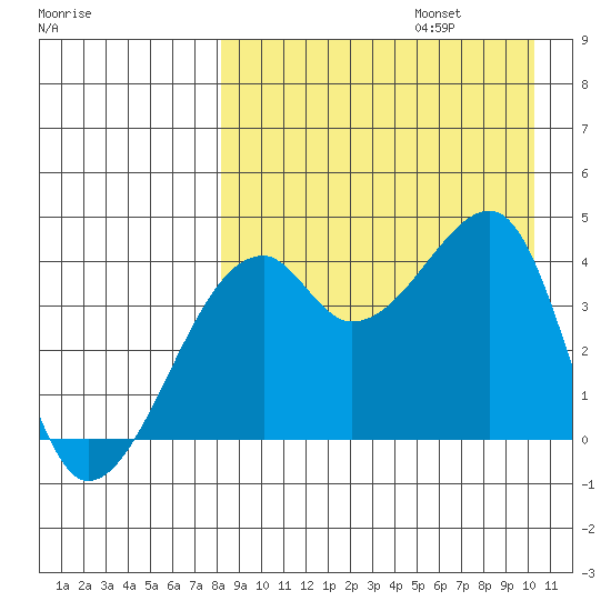 Kigul Island tide chart for Sunday, August 25, 2024