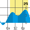 Kigul Island tide chart for Sunday, August 25, 2024