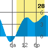 Kigul Island tide chart for Wednesday, August 28, 2024