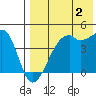 Kigul Island tide chart for Friday, August 2, 2024