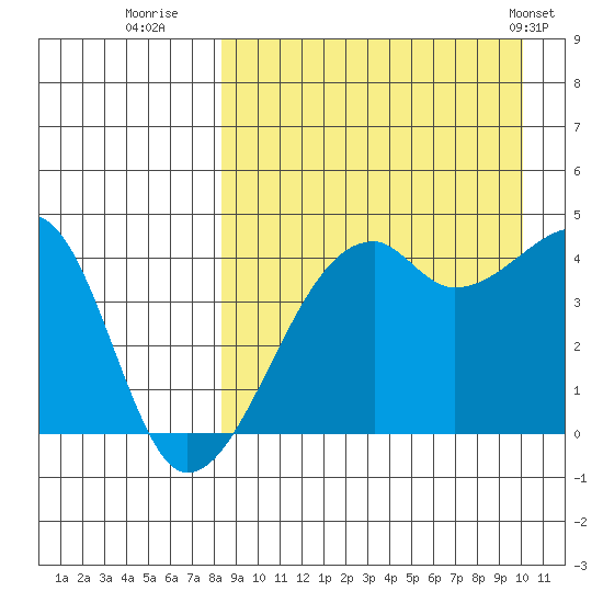 Kigul Island tide chart for Friday, August 30, 2024