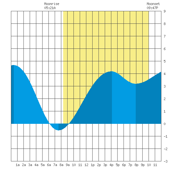 Kigul Island tide chart for Saturday, August 31, 2024