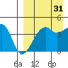 Kigul Island tide chart for Saturday, August 31, 2024