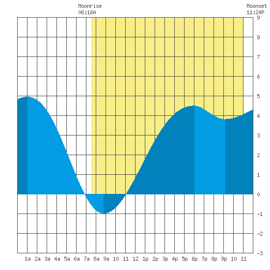Kigul Island tide chart for Saturday, August 3, 2024
