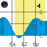 Kigul Island tide chart for Sunday, August 4, 2024