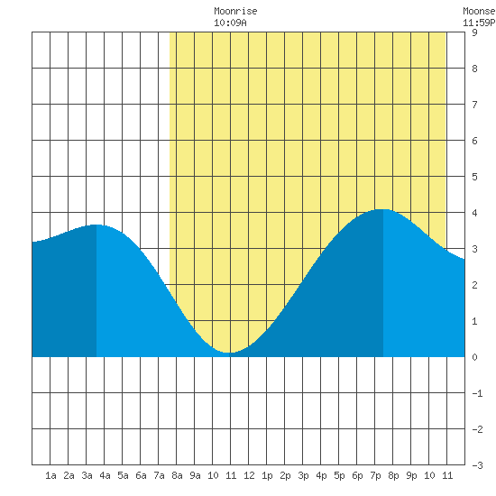 Kigul Island tide chart for Tuesday, August 6, 2024