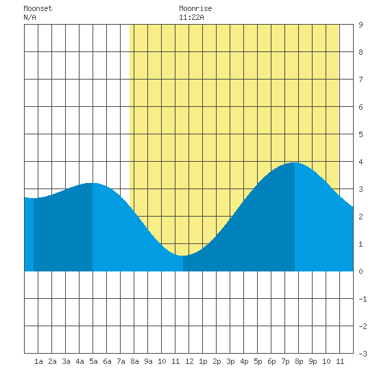 Kigul Island tide chart for Wednesday, August 7, 2024