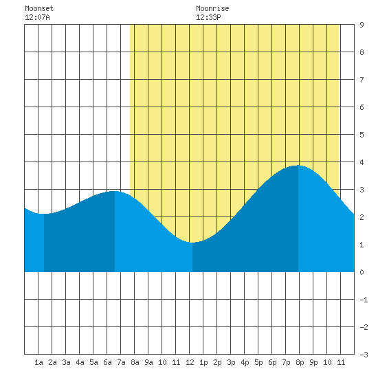 Kigul Island tide chart for Thursday, August 8, 2024