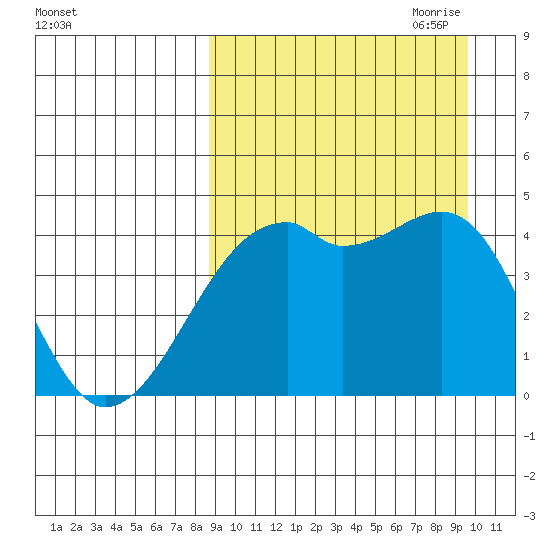 Kigul Island tide chart for Wednesday, September 11, 2024