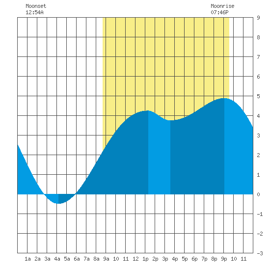 Kigul Island tide chart for Thursday, September 12, 2024