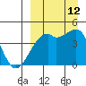 Kigul Island tide chart for Thursday, September 12, 2024