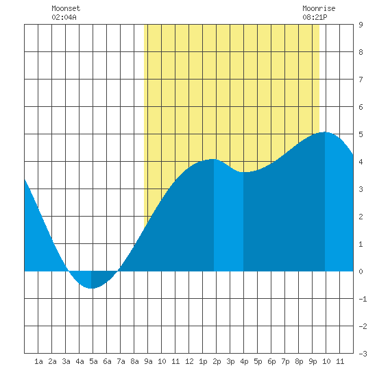 Kigul Island tide chart for Friday, September 13, 2024