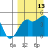 Kigul Island tide chart for Friday, September 13, 2024