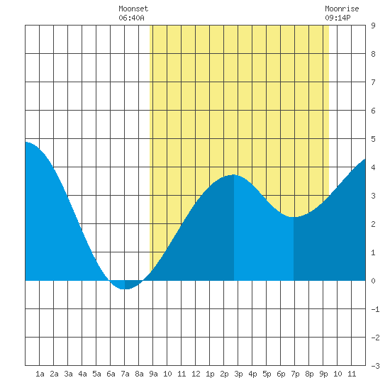 Kigul Island tide chart for Monday, September 16, 2024