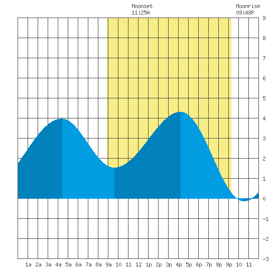 Kigul Island tide chart for Thursday, September 19, 2024