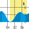 Kigul Island tide chart for Sunday, September 1, 2024