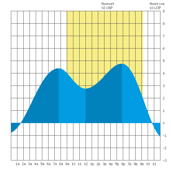 Kigul Island tide chart for Saturday, September 21, 2024