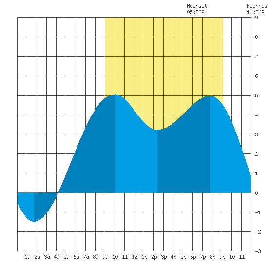 Kigul Island tide chart for Monday, September 23, 2024