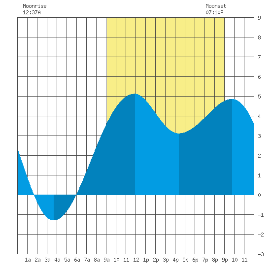 Kigul Island tide chart for Wednesday, September 25, 2024