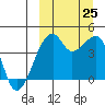 Kigul Island tide chart for Wednesday, September 25, 2024