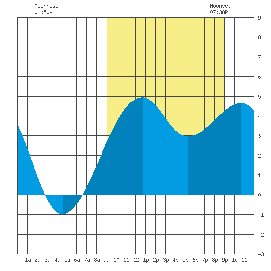 Kigul Island tide chart for Thursday, September 26, 2024