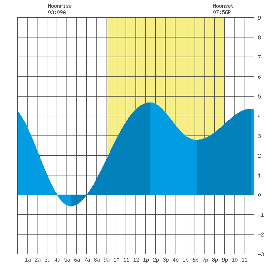 Kigul Island tide chart for Friday, September 27, 2024