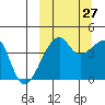 Kigul Island tide chart for Friday, September 27, 2024
