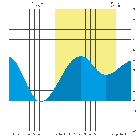 Kigul Island tide chart for Saturday, September 28, 2024
