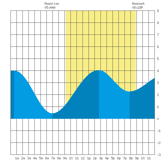 Kigul Island tide chart for Sunday, September 29, 2024