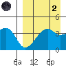 Kigul Island tide chart for Monday, September 2, 2024