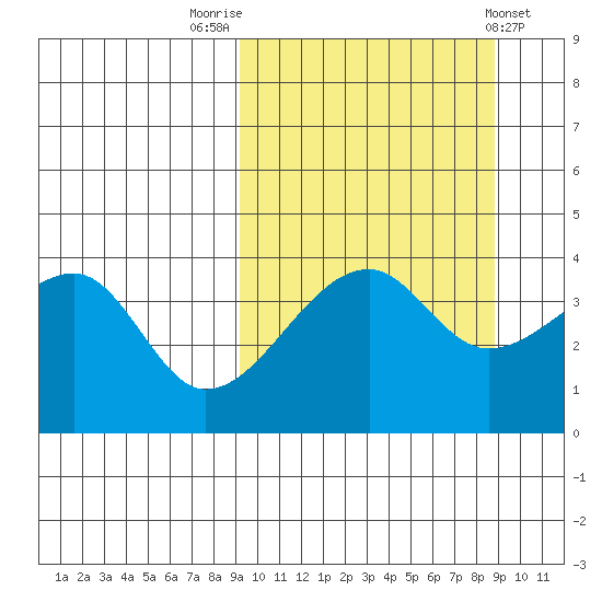Kigul Island tide chart for Monday, September 30, 2024
