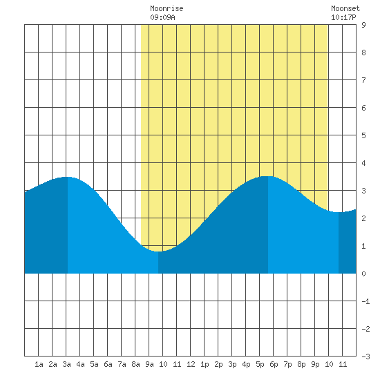Kigul Island tide chart for Tuesday, September 3, 2024