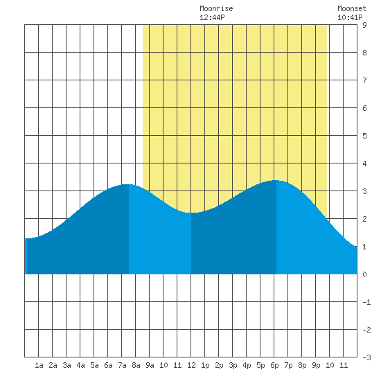 Kigul Island tide chart for Friday, September 6, 2024