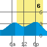Kigul Island tide chart for Friday, September 6, 2024