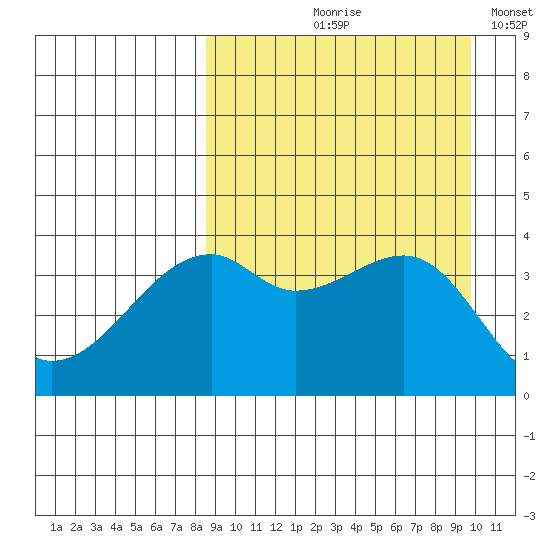Kigul Island tide chart for Saturday, September 7, 2024