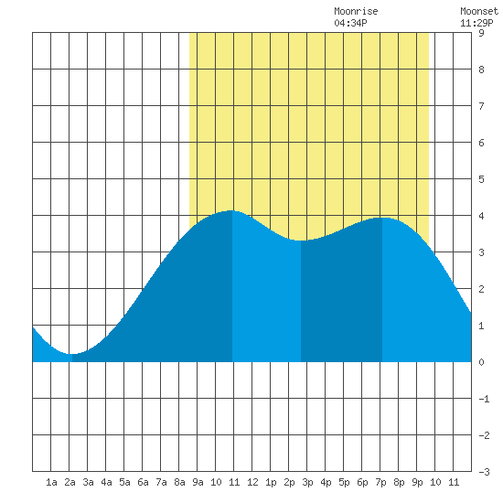 Kigul Island tide chart for Monday, September 9, 2024