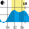Kigul Island tide chart for Thursday, October 10, 2024