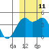 Kigul Island tide chart for Friday, October 11, 2024